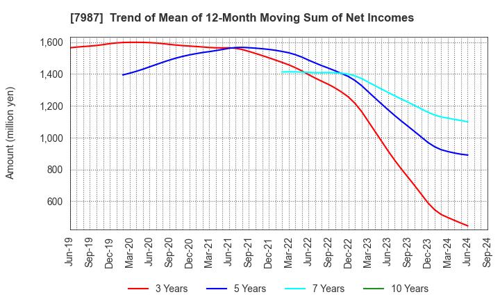 7987 NAKABAYASHI CO.,LTD.: Trend of Mean of 12-Month Moving Sum of Net Incomes