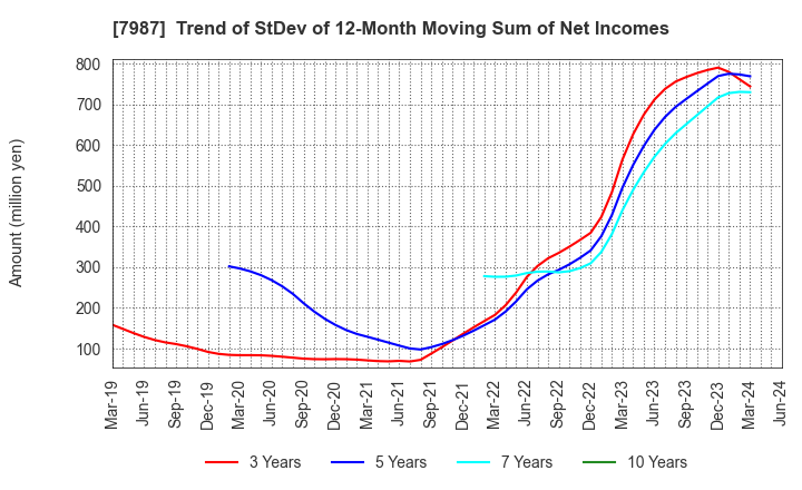 7987 NAKABAYASHI CO.,LTD.: Trend of StDev of 12-Month Moving Sum of Net Incomes