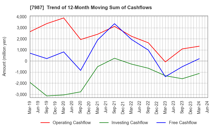 7987 NAKABAYASHI CO.,LTD.: Trend of 12-Month Moving Sum of Cashflows