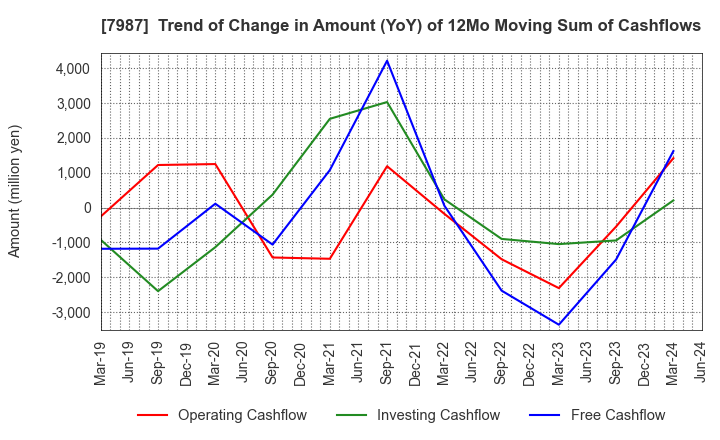 7987 NAKABAYASHI CO.,LTD.: Trend of Change in Amount (YoY) of 12Mo Moving Sum of Cashflows