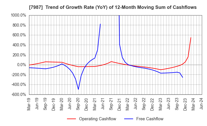 7987 NAKABAYASHI CO.,LTD.: Trend of Growth Rate (YoY) of 12-Month Moving Sum of Cashflows
