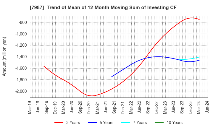 7987 NAKABAYASHI CO.,LTD.: Trend of Mean of 12-Month Moving Sum of Investing CF