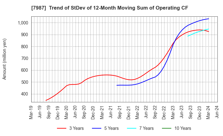 7987 NAKABAYASHI CO.,LTD.: Trend of StDev of 12-Month Moving Sum of Operating CF