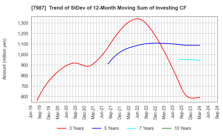 7987 NAKABAYASHI CO.,LTD.: Trend of StDev of 12-Month Moving Sum of Investing CF