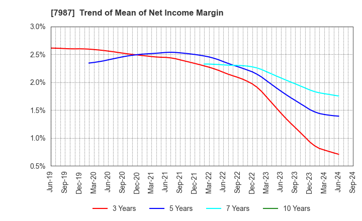 7987 NAKABAYASHI CO.,LTD.: Trend of Mean of Net Income Margin