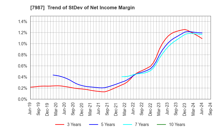 7987 NAKABAYASHI CO.,LTD.: Trend of StDev of Net Income Margin