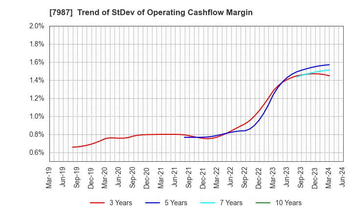 7987 NAKABAYASHI CO.,LTD.: Trend of StDev of Operating Cashflow Margin