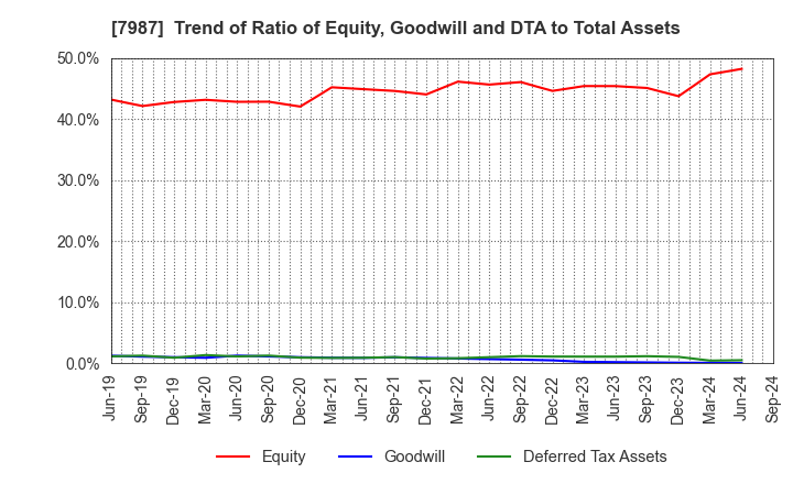 7987 NAKABAYASHI CO.,LTD.: Trend of Ratio of Equity, Goodwill and DTA to Total Assets