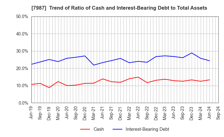 7987 NAKABAYASHI CO.,LTD.: Trend of Ratio of Cash and Interest-Bearing Debt to Total Assets