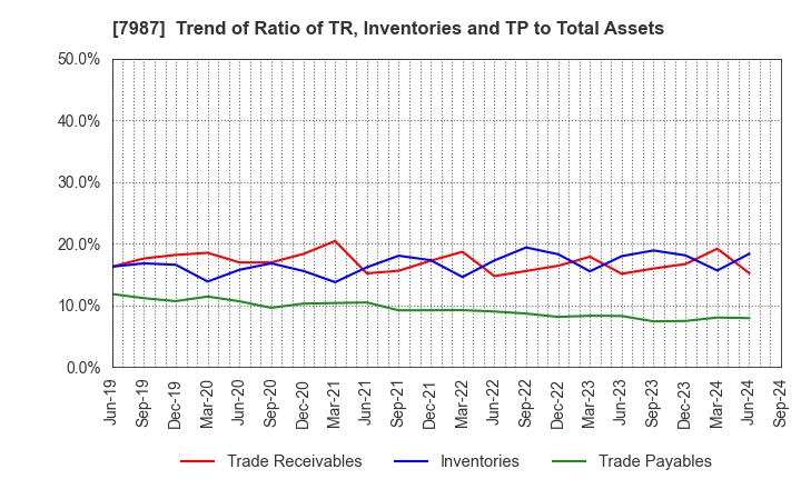 7987 NAKABAYASHI CO.,LTD.: Trend of Ratio of TR, Inventories and TP to Total Assets