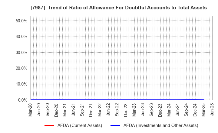 7987 NAKABAYASHI CO.,LTD.: Trend of Ratio of Allowance For Doubtful Accounts to Total Assets