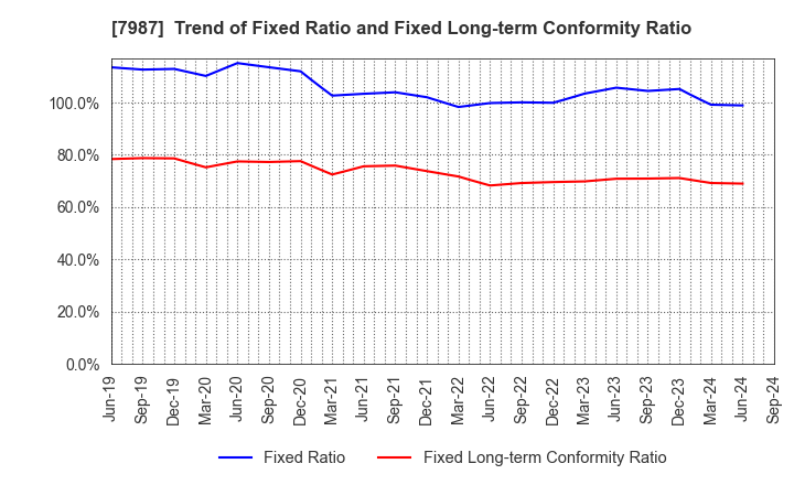 7987 NAKABAYASHI CO.,LTD.: Trend of Fixed Ratio and Fixed Long-term Conformity Ratio