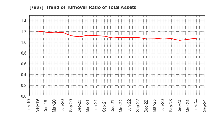 7987 NAKABAYASHI CO.,LTD.: Trend of Turnover Ratio of Total Assets