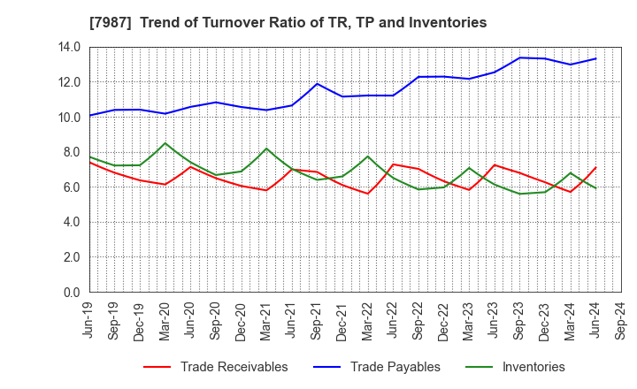 7987 NAKABAYASHI CO.,LTD.: Trend of Turnover Ratio of TR, TP and Inventories