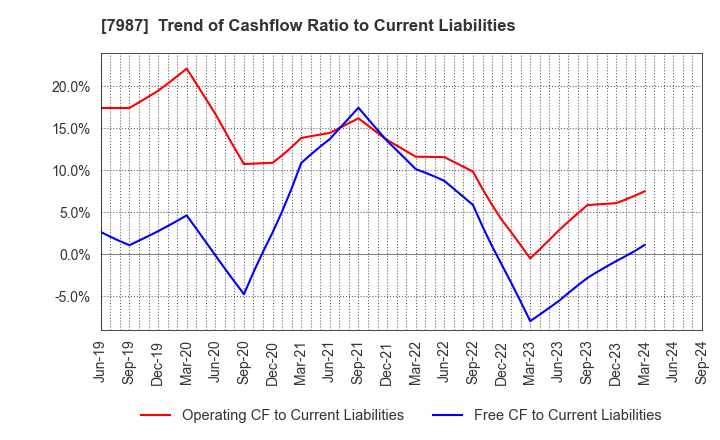 7987 NAKABAYASHI CO.,LTD.: Trend of Cashflow Ratio to Current Liabilities