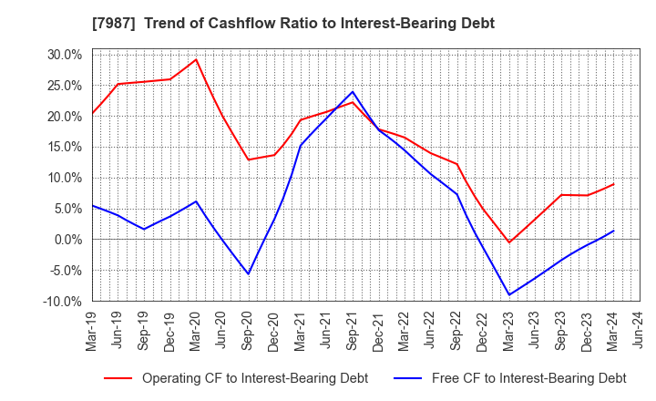 7987 NAKABAYASHI CO.,LTD.: Trend of Cashflow Ratio to Interest-Bearing Debt