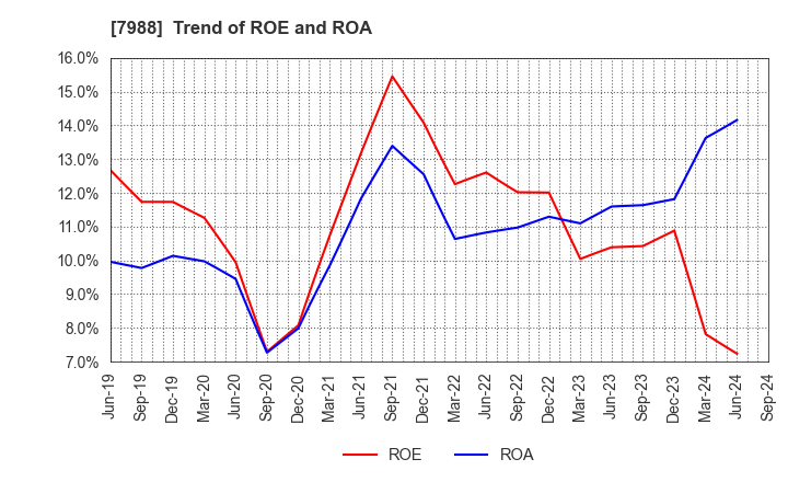 7988 NIFCO INC.: Trend of ROE and ROA