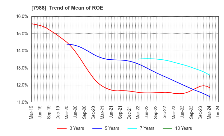 7988 NIFCO INC.: Trend of Mean of ROE