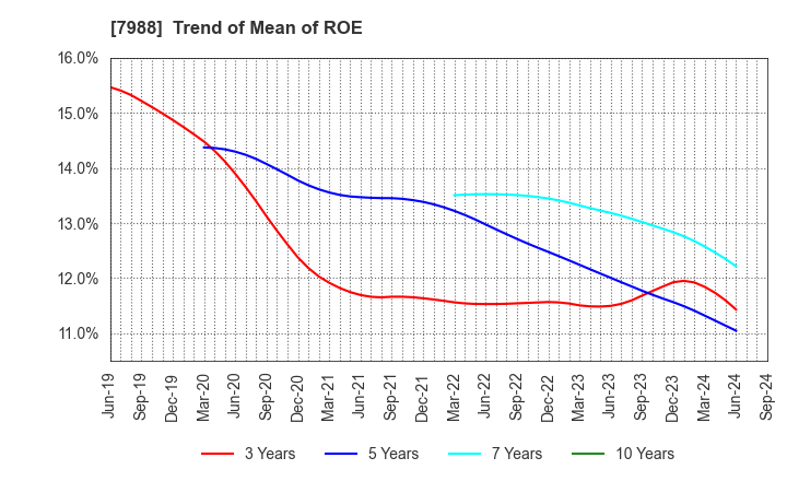 7988 NIFCO INC.: Trend of Mean of ROE