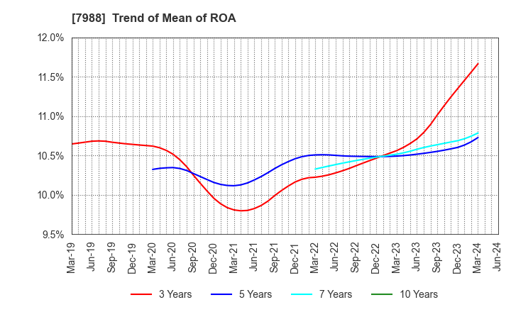 7988 NIFCO INC.: Trend of Mean of ROA