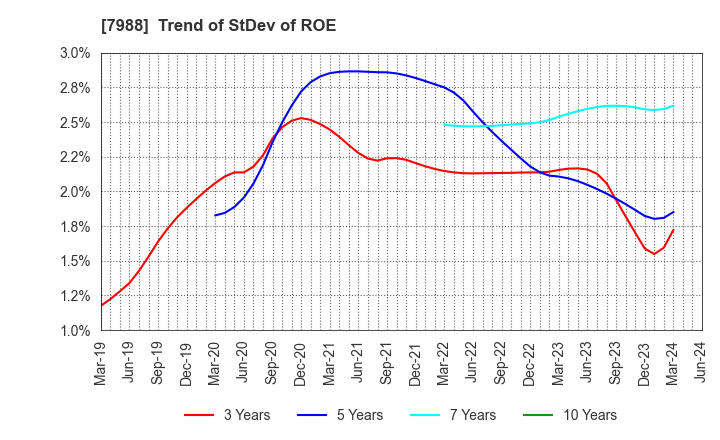 7988 NIFCO INC.: Trend of StDev of ROE