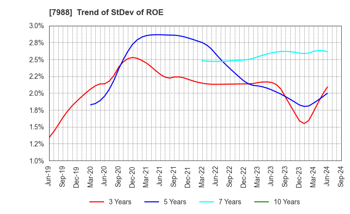 7988 NIFCO INC.: Trend of StDev of ROE