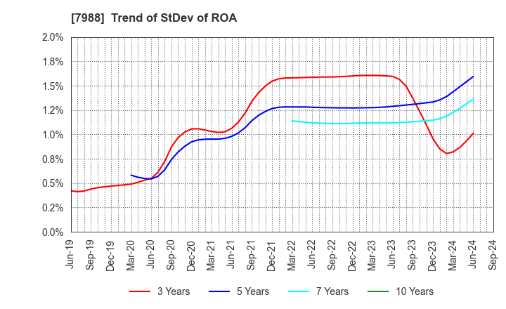 7988 NIFCO INC.: Trend of StDev of ROA