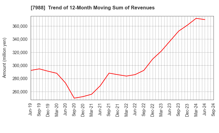 7988 NIFCO INC.: Trend of 12-Month Moving Sum of Revenues