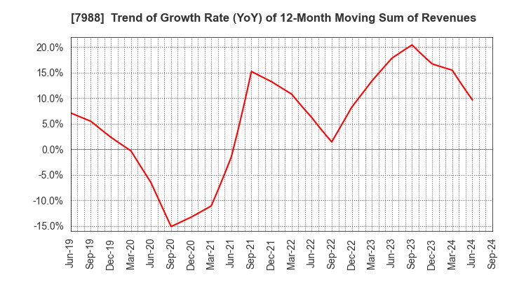 7988 NIFCO INC.: Trend of Growth Rate (YoY) of 12-Month Moving Sum of Revenues