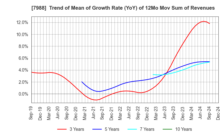 7988 NIFCO INC.: Trend of Mean of Growth Rate (YoY) of 12Mo Mov Sum of Revenues