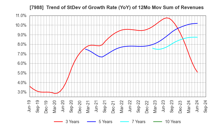 7988 NIFCO INC.: Trend of StDev of Growth Rate (YoY) of 12Mo Mov Sum of Revenues