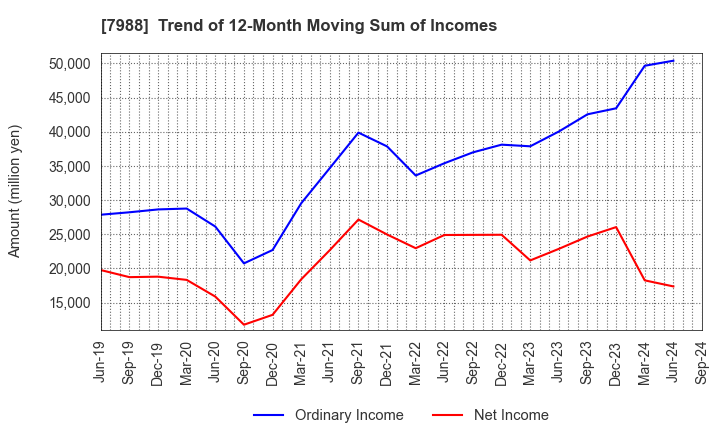 7988 NIFCO INC.: Trend of 12-Month Moving Sum of Incomes