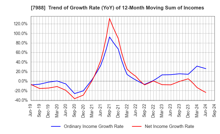 7988 NIFCO INC.: Trend of Growth Rate (YoY) of 12-Month Moving Sum of Incomes