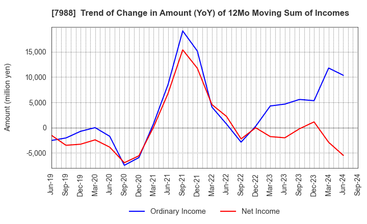 7988 NIFCO INC.: Trend of Change in Amount (YoY) of 12Mo Moving Sum of Incomes