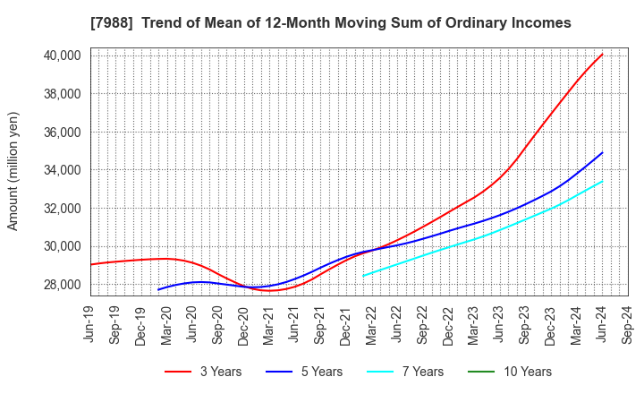 7988 NIFCO INC.: Trend of Mean of 12-Month Moving Sum of Ordinary Incomes