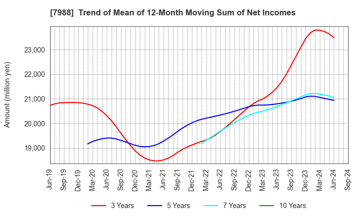 7988 NIFCO INC.: Trend of Mean of 12-Month Moving Sum of Net Incomes