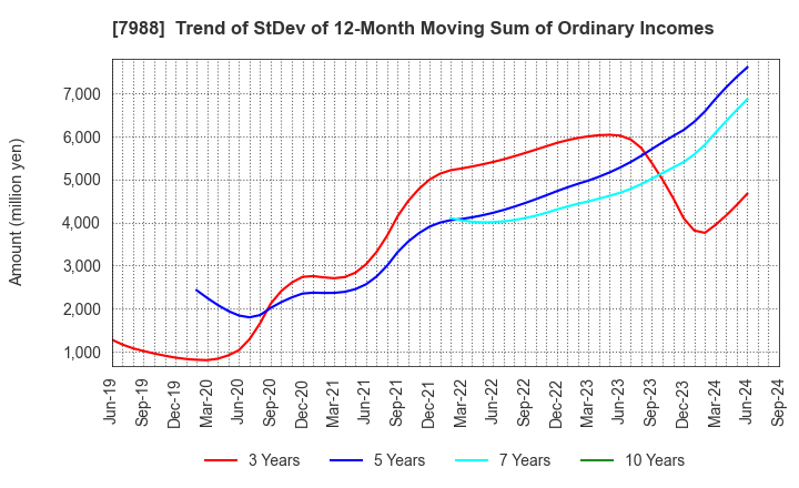 7988 NIFCO INC.: Trend of StDev of 12-Month Moving Sum of Ordinary Incomes