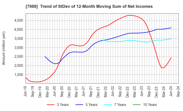 7988 NIFCO INC.: Trend of StDev of 12-Month Moving Sum of Net Incomes