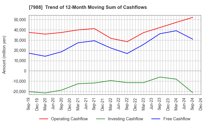 7988 NIFCO INC.: Trend of 12-Month Moving Sum of Cashflows