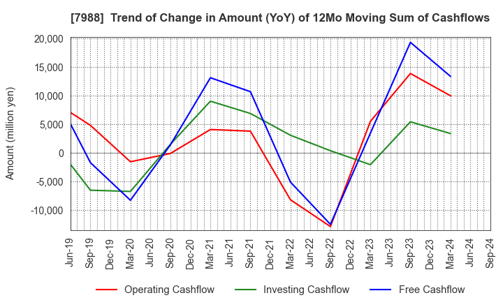 7988 NIFCO INC.: Trend of Change in Amount (YoY) of 12Mo Moving Sum of Cashflows