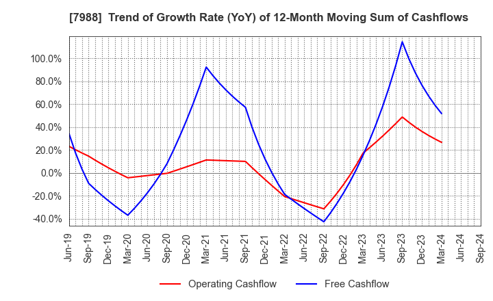 7988 NIFCO INC.: Trend of Growth Rate (YoY) of 12-Month Moving Sum of Cashflows