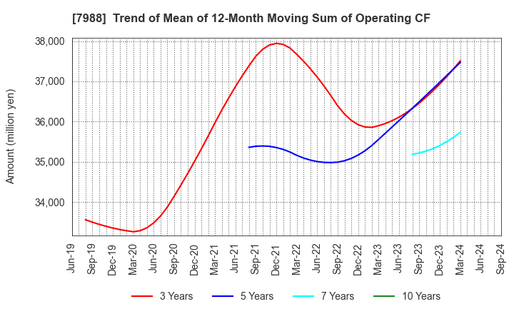 7988 NIFCO INC.: Trend of Mean of 12-Month Moving Sum of Operating CF