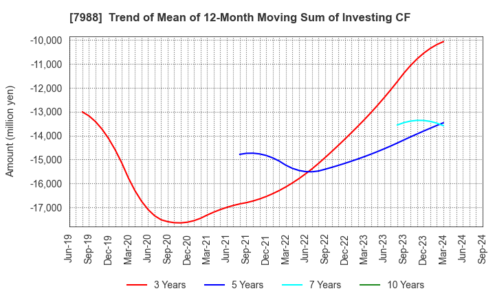 7988 NIFCO INC.: Trend of Mean of 12-Month Moving Sum of Investing CF