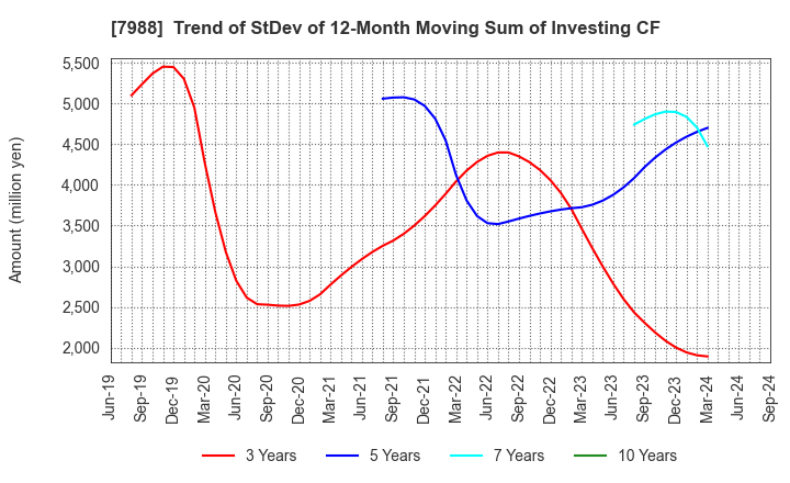 7988 NIFCO INC.: Trend of StDev of 12-Month Moving Sum of Investing CF