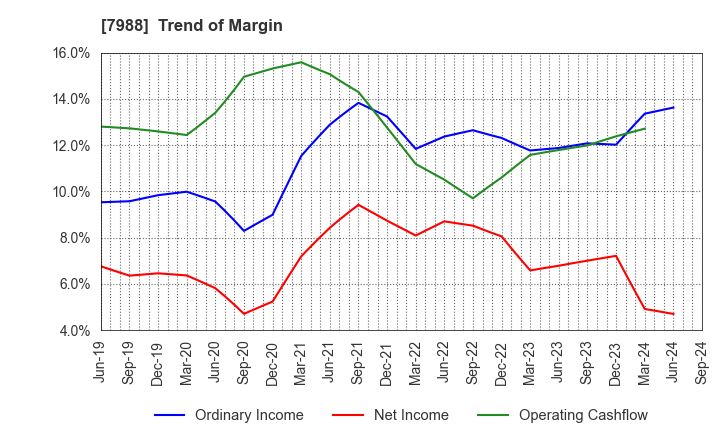 7988 NIFCO INC.: Trend of Margin