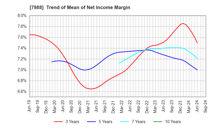 7988 NIFCO INC.: Trend of Mean of Net Income Margin