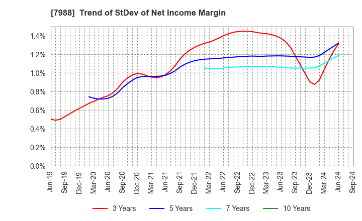 7988 NIFCO INC.: Trend of StDev of Net Income Margin