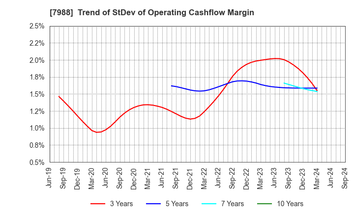 7988 NIFCO INC.: Trend of StDev of Operating Cashflow Margin