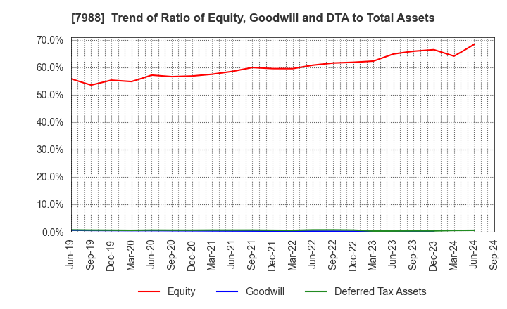 7988 NIFCO INC.: Trend of Ratio of Equity, Goodwill and DTA to Total Assets