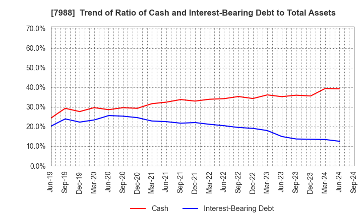 7988 NIFCO INC.: Trend of Ratio of Cash and Interest-Bearing Debt to Total Assets